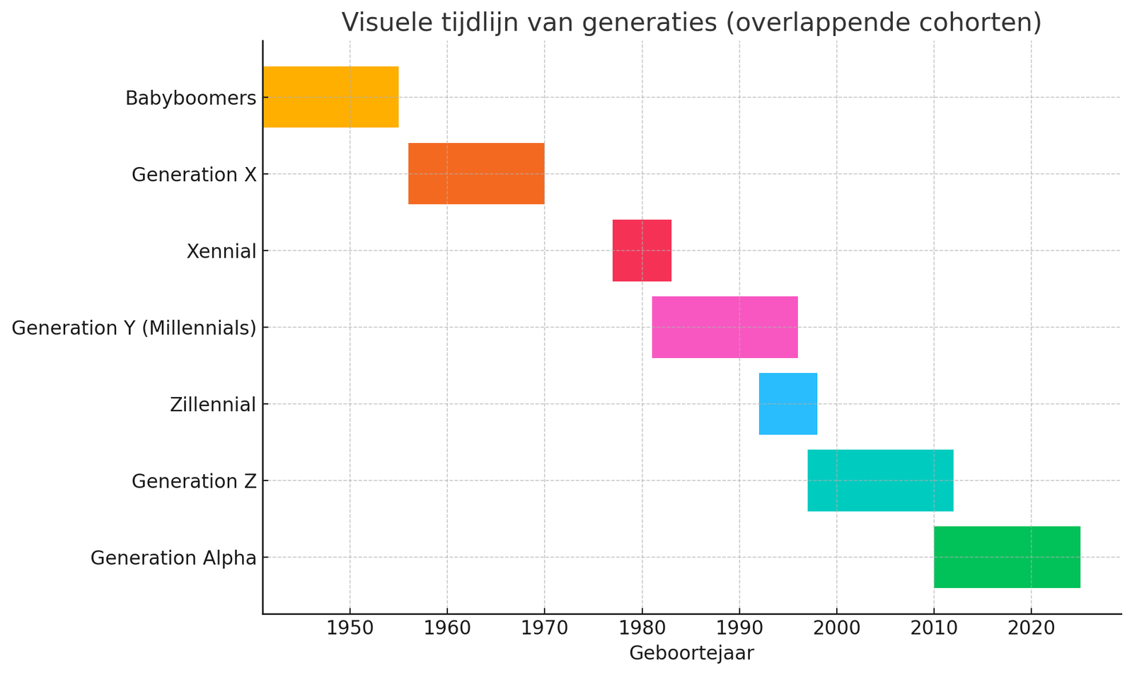 Welke generatie ben ik? - rekenhub.nl