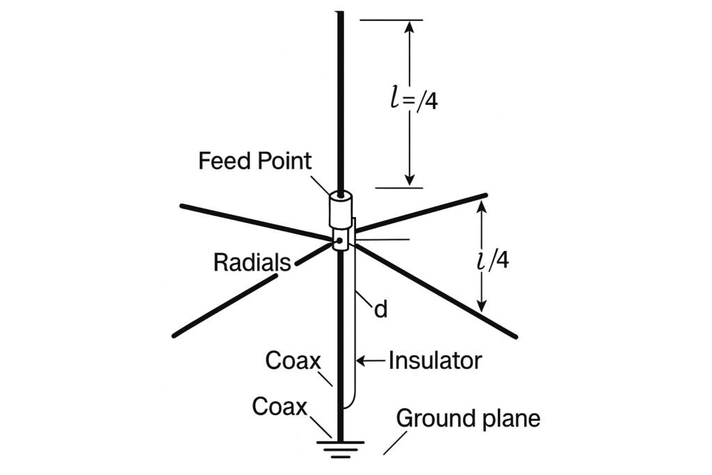 Groundplaneantenne rekenhubnl Ground plane antenne tekening